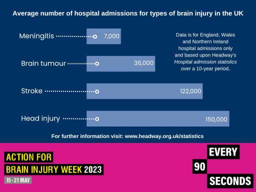 Common reasons for brain injury hospital admissions